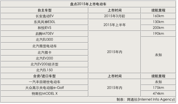 13款電動(dòng)車2015年上市  北汽新能源近半數(shù)