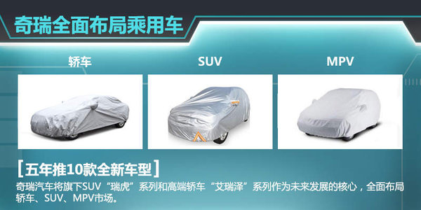 自去年5月瑞虎3上市后,奇瑞旗下瑞虎系列SUV已增至兩款。按照其規劃,現階段已初步確定了瑞虎1、瑞虎4、瑞虎6以及瑞虎7四款全新SUV車型,幫助企業進一步搶占SUV市場的份額。奇瑞汽車股份有限公司總經理助理、營銷公司總經理黃華瓊認為:就目前看來,SUV的市場爆發勁頭十分明顯,包括合資品牌、自主品牌,為此奇瑞也將在SUV的產品布局愈發完善。