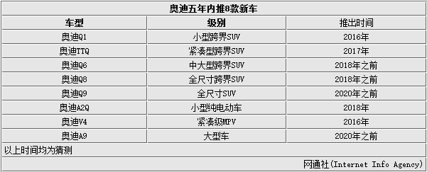 奧迪5年內將推8款車型 涉及新能源/SUV車型