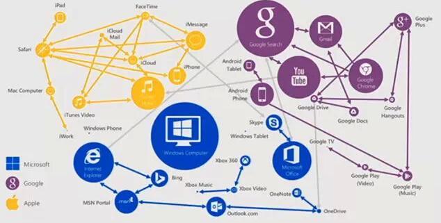 讓微軟佩服的蘋果營銷 三星們到底差在哪兒? 讓微軟佩服的蘋果營銷 三星們到底差在哪兒?