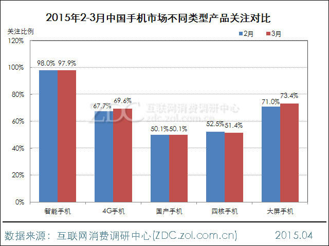 2015年3月中國手機市場分析報告 