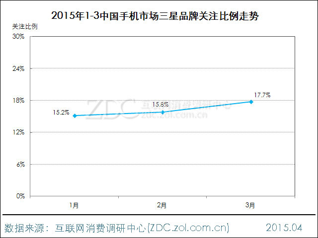 2015年3月中國手機市場分析報告 