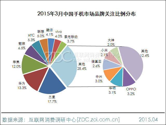 2015年3月中國手機市場分析報告 2015年3月中國手機市場分析報告