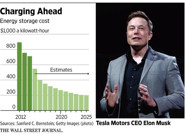 特斯拉家用電池想成功 價格還得再降75%