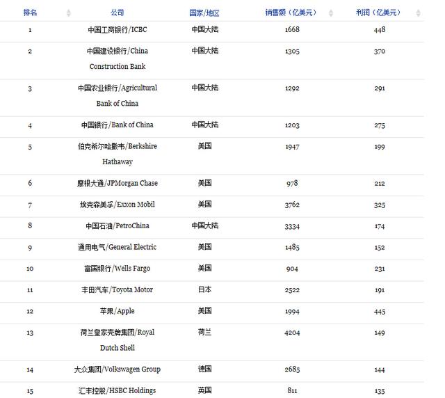 福布斯發布全球企業2000強：工行冠軍 蘋果12