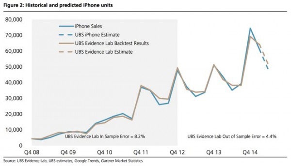 蘋果iPhone手機市場銷量或連續3季度超5000萬