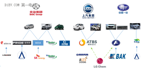 北汽、上汽等六大國有車企動(dòng)力電池產(chǎn)業(yè)圖譜 北汽、上汽等六大國有車企動(dòng)力電池產(chǎn)業(yè)圖譜
