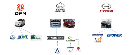 北汽、上汽等六大國有車企動(dòng)力電池產(chǎn)業(yè)圖譜 北汽、上汽等六大國有車企動(dòng)力電池產(chǎn)業(yè)圖譜