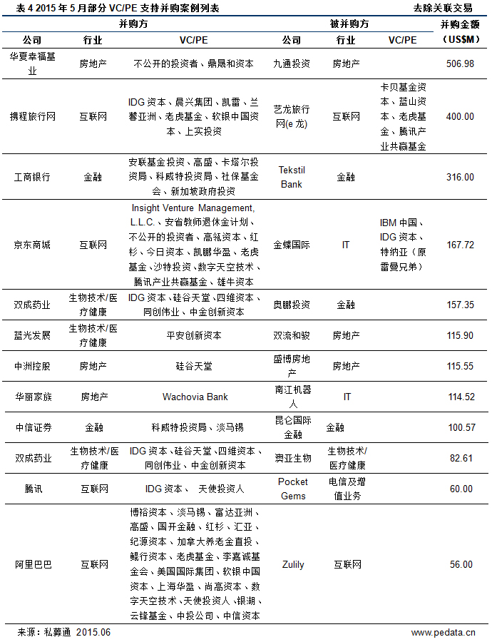 清科數據：5月互聯網行業呈井噴式飆升 金融行業不甘示弱