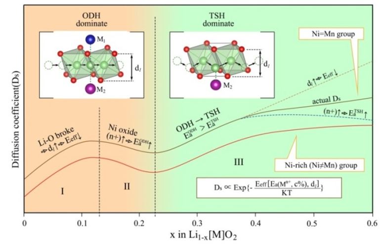 三元層狀正極材料中存在的兩種類型鋰離子擴(kuò)散通道ODH和TSH示意圖