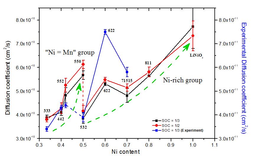 采用電化學(xué)的實(shí)驗(yàn)測(cè)量一系列三元層狀正極材料的鋰離子擴(kuò)散系數(shù)