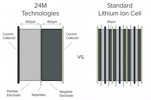 有超級充電站 為啥還沒有出現超級電池？