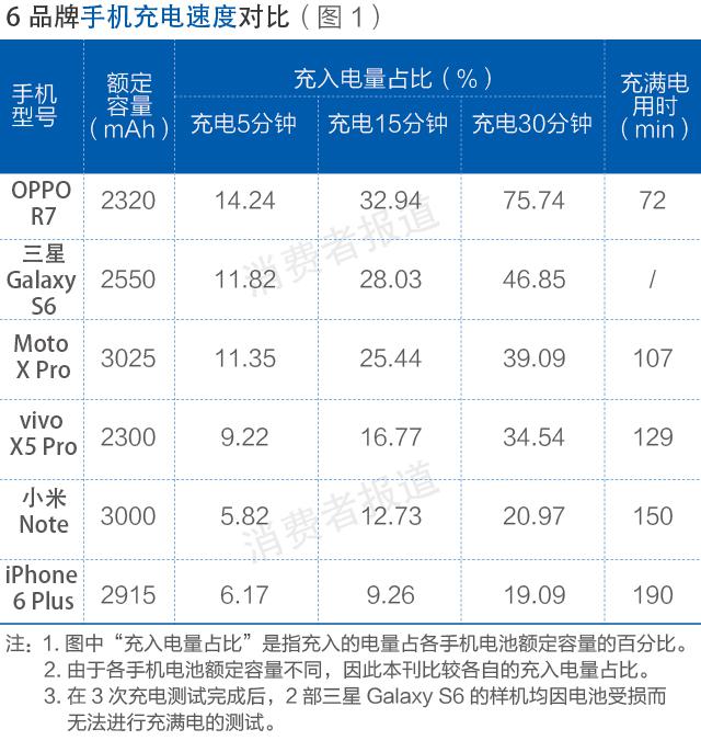 測評報告：OPPO充電速度更快 小米快充名不副實