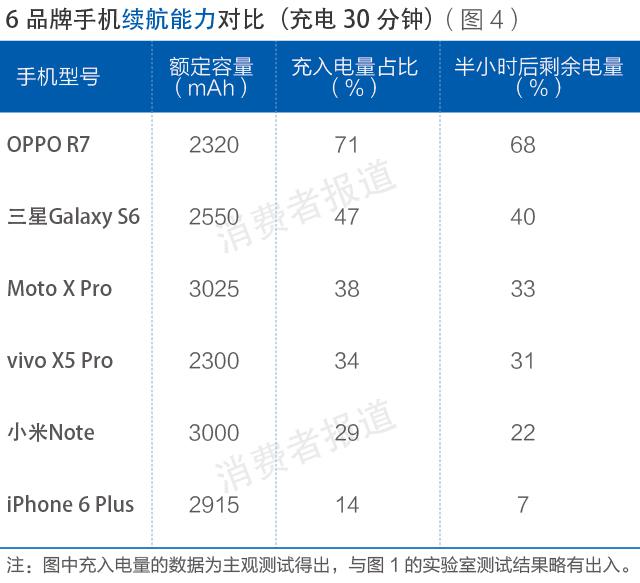 綜合評價OPPO快充更勝一籌 小米手機表現不佳 綜合評價OPPO快充更勝一籌 小米手機表現不佳