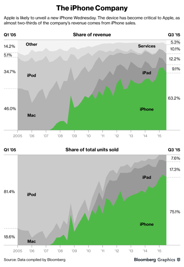 蘋果收入嚴重失衡:越來越依賴iPhone 蘋果收入嚴重失衡:越來越依賴iPhone