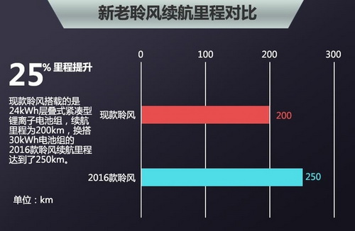 日產新聆風換搭大容量電池組