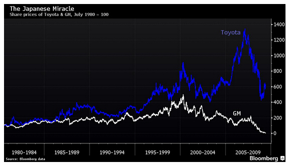 豐田與通用股價