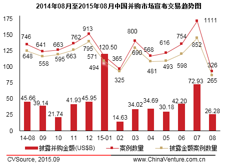 8月上市公司并購市場宣布交易326起 互聯網躍居首位