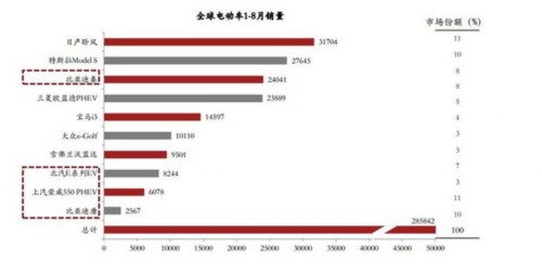 普華永道:全球電動汽車產量將達120萬輛