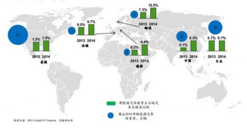 普華永道:全球電動汽車產量將達120萬輛