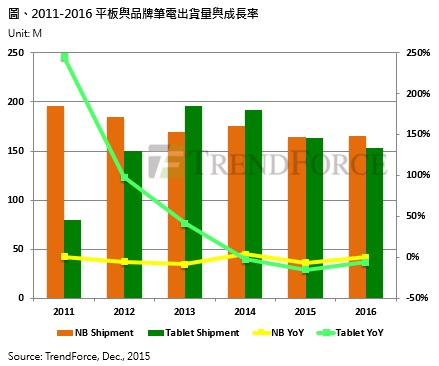 2016年全球筆記本電腦出貨曙光再現 平板電腦仍走弱 2016年全球筆記本電腦出貨曙光再現 平板電腦仍走弱