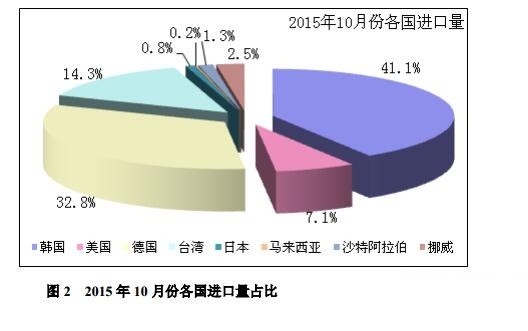 10月份我國多晶硅進(jìn)口量為7504噸 環(huán)比回落29.2%