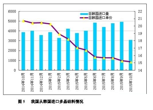 10月份我國多晶硅進(jìn)口量為7504噸 環(huán)比回落29.2%
