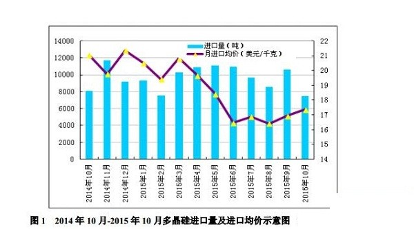 10月份我國多晶硅進(jìn)口量為7504噸 環(huán)比回落29.2%