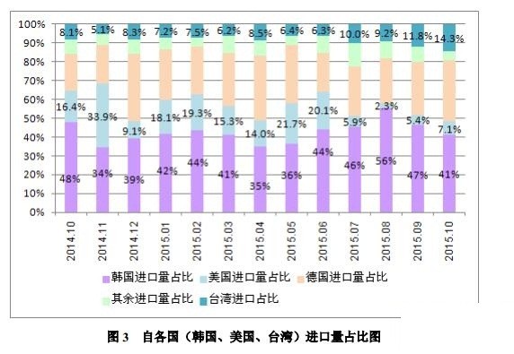 10月份我國多晶硅進(jìn)口量為7504噸 環(huán)比回落29.2%