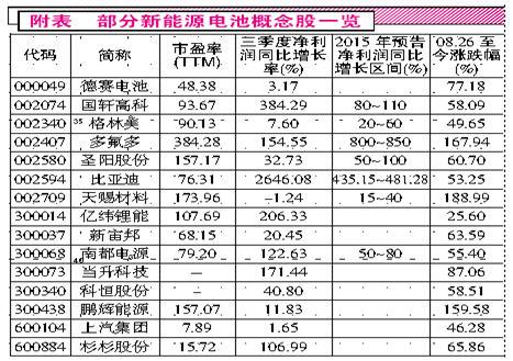需求井噴 動(dòng)力電池股持續(xù)火熱