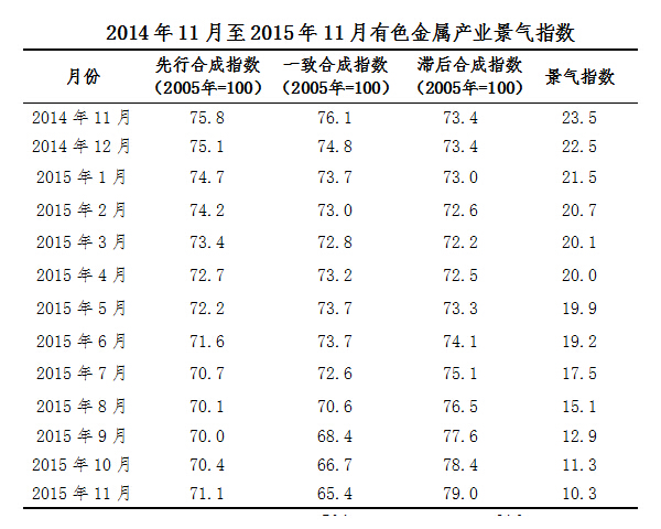 2015年11月中經(jīng)有色金屬產(chǎn)業(yè)月度景氣指數(shù)報(bào)告