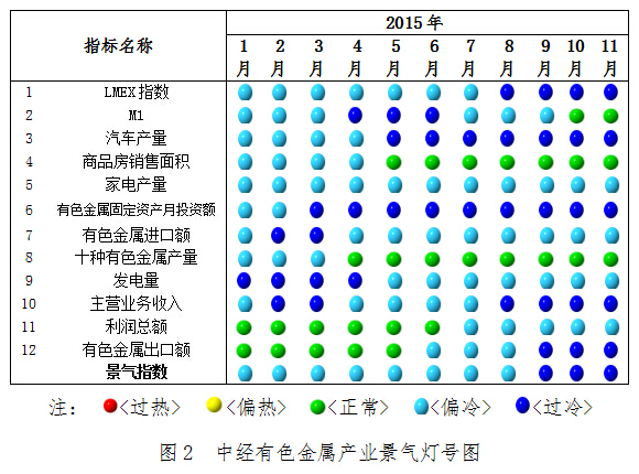 2015年11月中經(jīng)有色金屬產(chǎn)業(yè)月度景氣指數(shù)報(bào)告