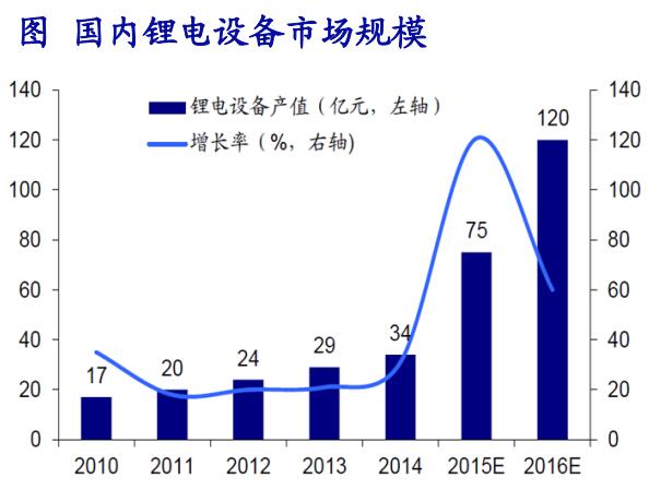 成本下降疊加政策催化 鋰電池產業鏈快速發展 成本下降疊加政策催化 鋰電池產業鏈快速發展