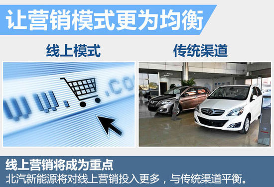 北汽新能源2016銷(xiāo)量目標(biāo)翻4倍 推2款大型車(chē)