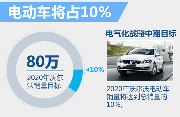 沃爾沃將推純電動車 電池續航里程超MODEL S