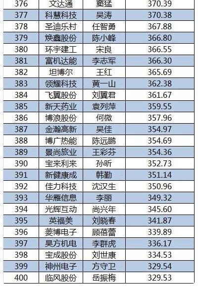 2015新三板董秘生存報告