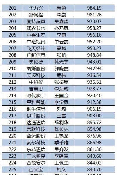 2015新三板董秘生存報告