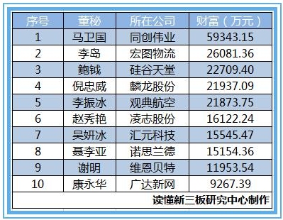 2015新三板董秘生存報(bào)告