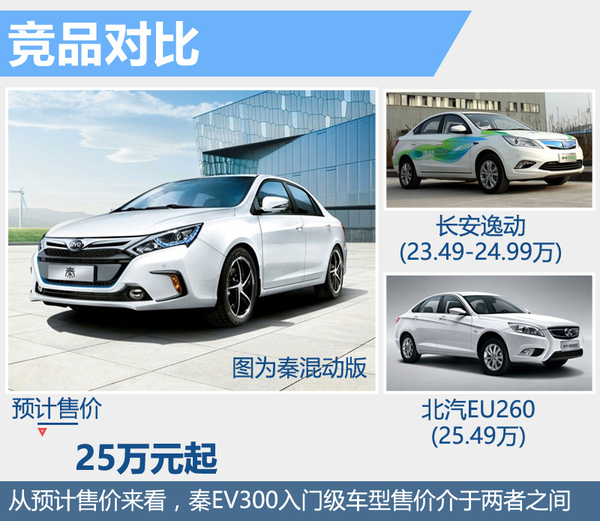 比亞迪秦純電動版將上市 電池續(xù)航達300公里 比亞迪秦純電動版將上市 電池續(xù)航達300公里