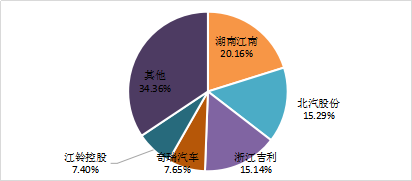 11月純電動乘用車生產企業競爭格局 11月純電動乘用車生產企業競爭格局