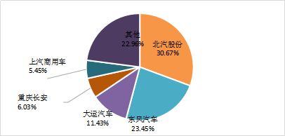 11月新能源專用車生產企業競爭格局 11月新能源專用車生產企業競爭格局