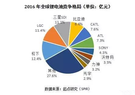 鋰電池產(chǎn)業(yè)鏈的中 車云網(wǎng)日韓大戰(zhàn)