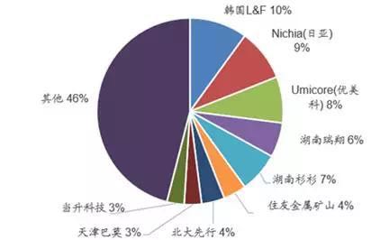 鋰電池產業鏈的中 車云網日韓大戰