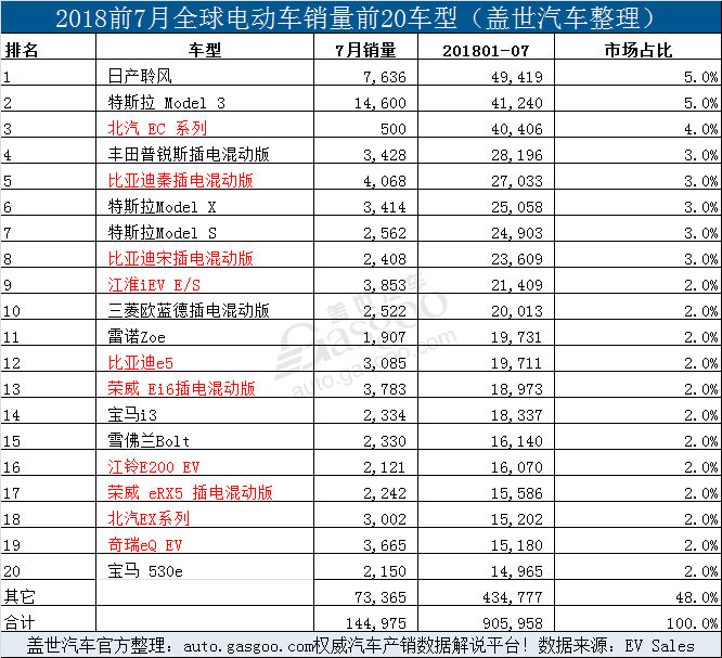 銷量,比亞迪,7月全球電動(dòng)車銷量,7月Model 3銷量,7月特斯拉銷量,7月比亞迪銷量 銷量,比亞迪,7月全球電動(dòng)車銷量,7月Model 3銷量,7月特斯拉銷量,7月比亞迪銷量