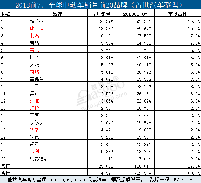 銷量,比亞迪,7月全球電動(dòng)車銷量,7月Model 3銷量,7月特斯拉銷量,7月比亞迪銷量 銷量,比亞迪,7月全球電動(dòng)車銷量,7月Model 3銷量,7月特斯拉銷量,7月比亞迪銷量