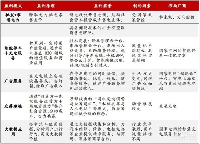 充電樁行業告別賠本買賣！爭搶700億未來市場份額