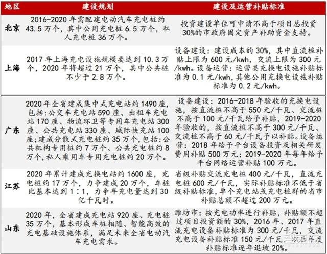 充電樁行業告別賠本買賣！爭搶700億未來市場份額