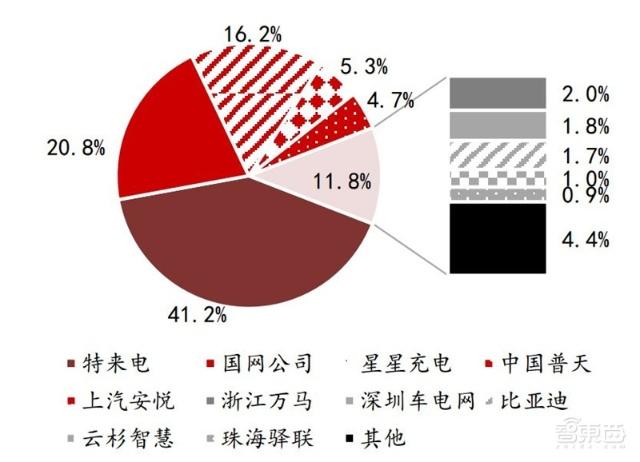 充電樁行業(yè)告別賠本買(mǎi)賣(mài)！爭(zhēng)搶700億未來(lái)市場(chǎng)份額
