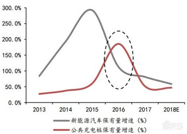 充電樁行業告別賠本買賣！爭搶700億未來市場份額