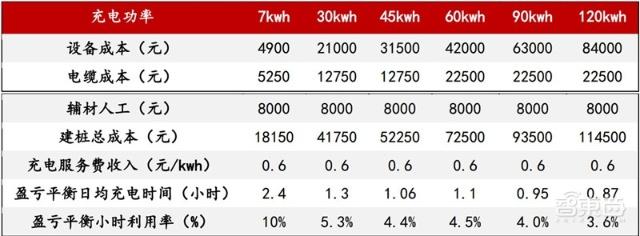 充電樁行業(yè)告別賠本買賣！爭搶700億未來市場份額